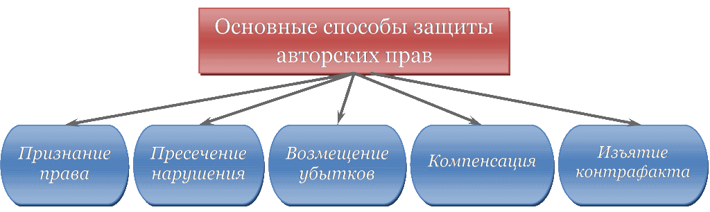 Схема защиты нарушенных прав сети интернет