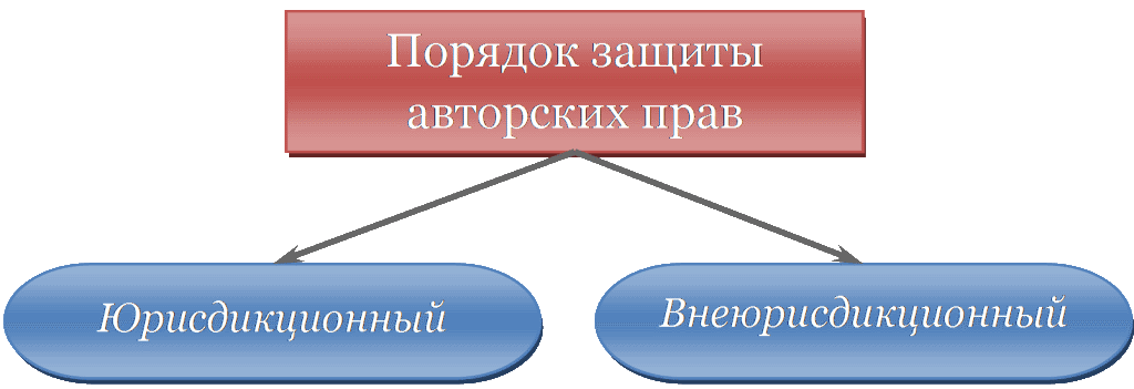 Объекты охраны авторским правом. Способы защиты авторских прав схема. Способы защиты авторских и смежных прав схема.