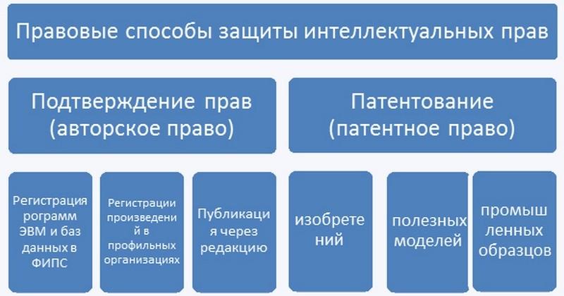 Авторское право схема