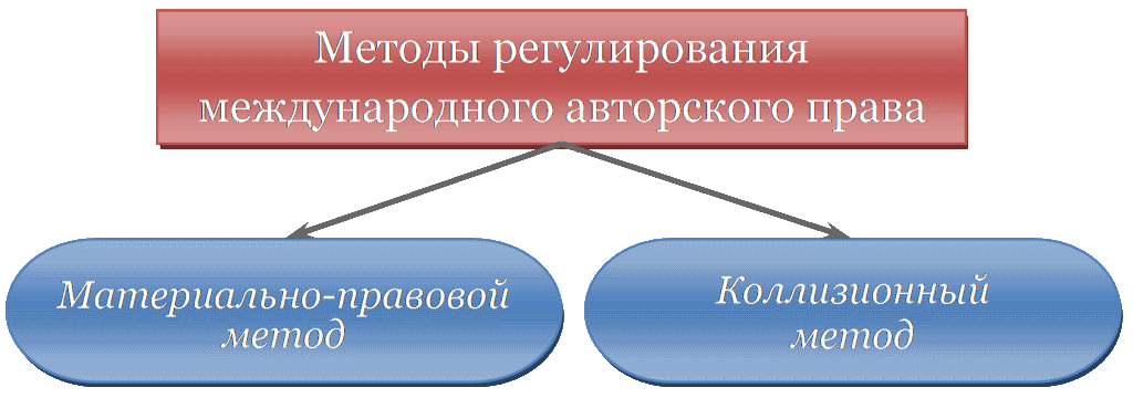 Международные средства правовой защиты. Международная охрана авторских прав.